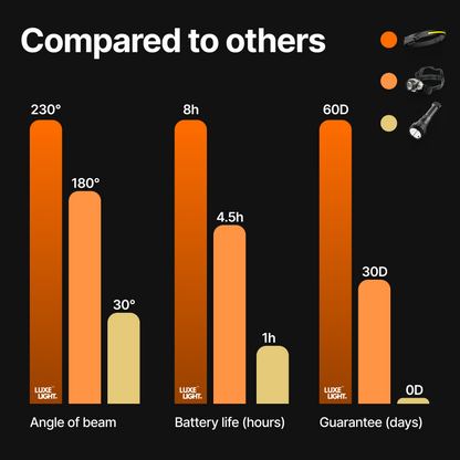 LuxeLight™ LED Headtorch WHOLESALE